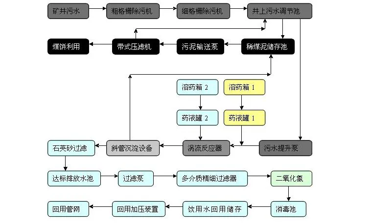 煤矿污水处理设备工艺流程图